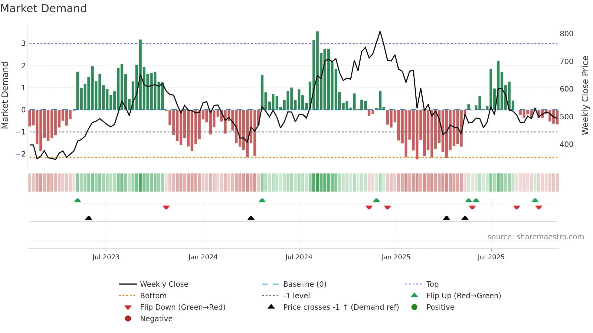 IGARASHI weekly Market Demand chart