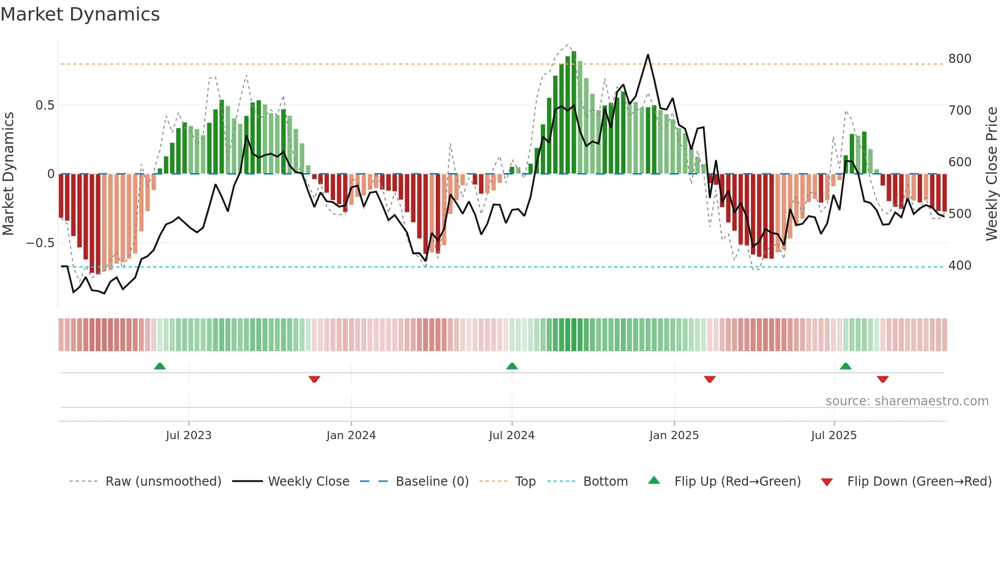 IGARASHI weekly Market Dynamics chart