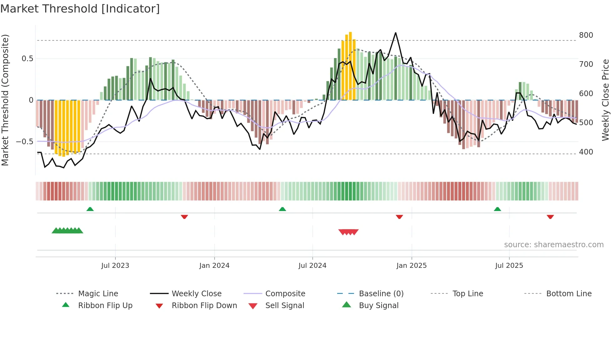 IGARASHI weekly Market Threshold chart