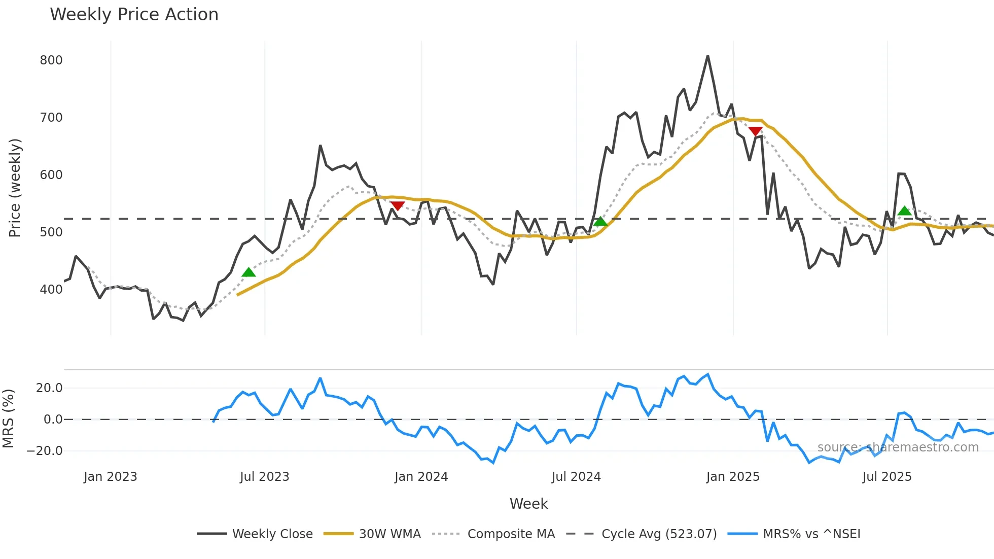 IGARASHI weekly Price Action chart, closing 2025-11-03