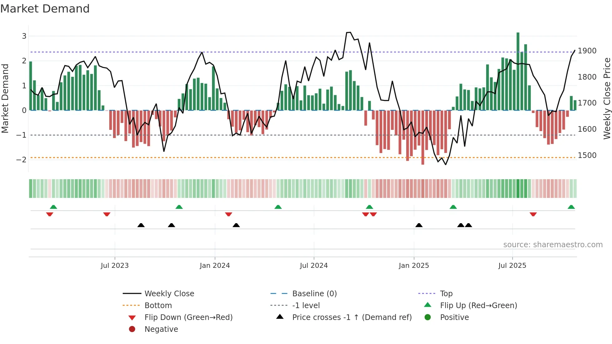SSE weekly Market Demand chart