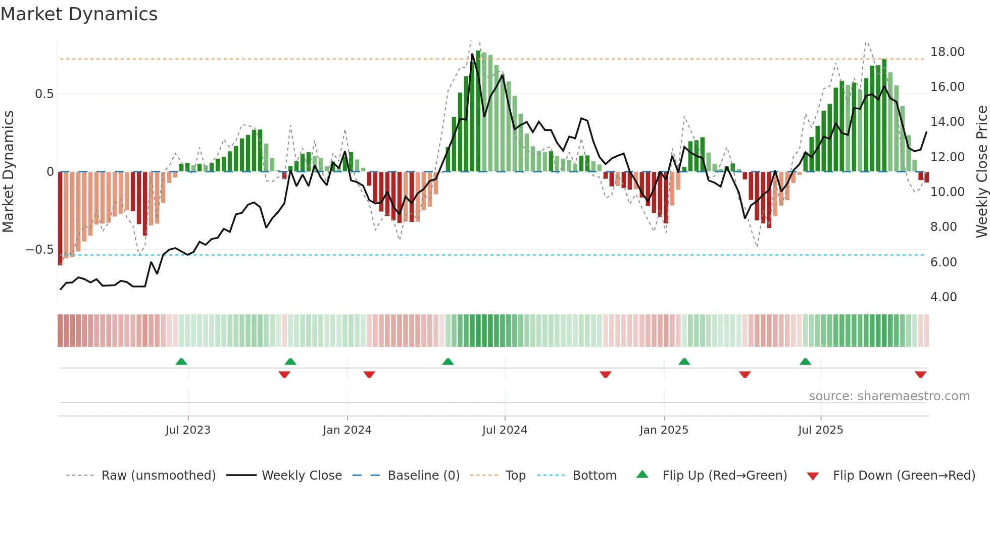 BWLP weekly Market Dynamics chart