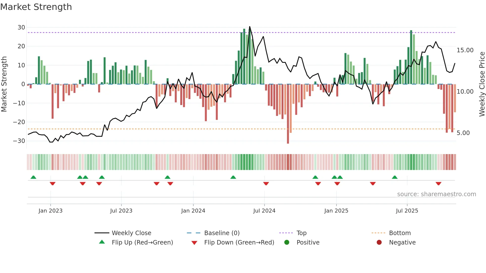 BWLP weekly Market Strength chart