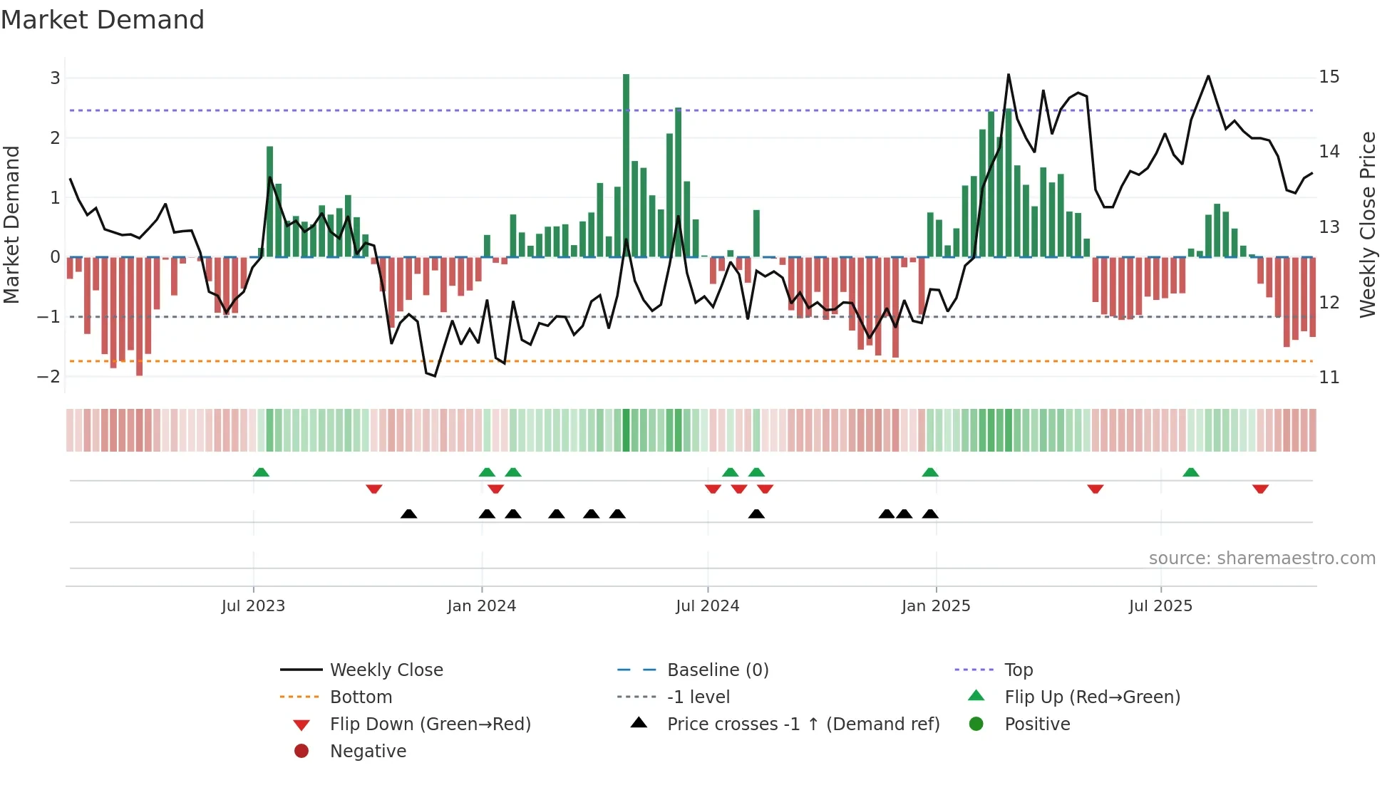 CSW-A weekly Market Demand chart