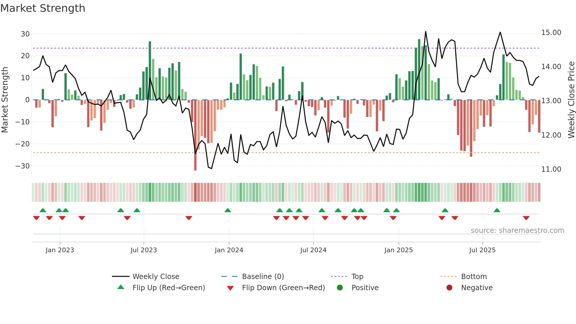 CSW-A weekly Market Strength chart