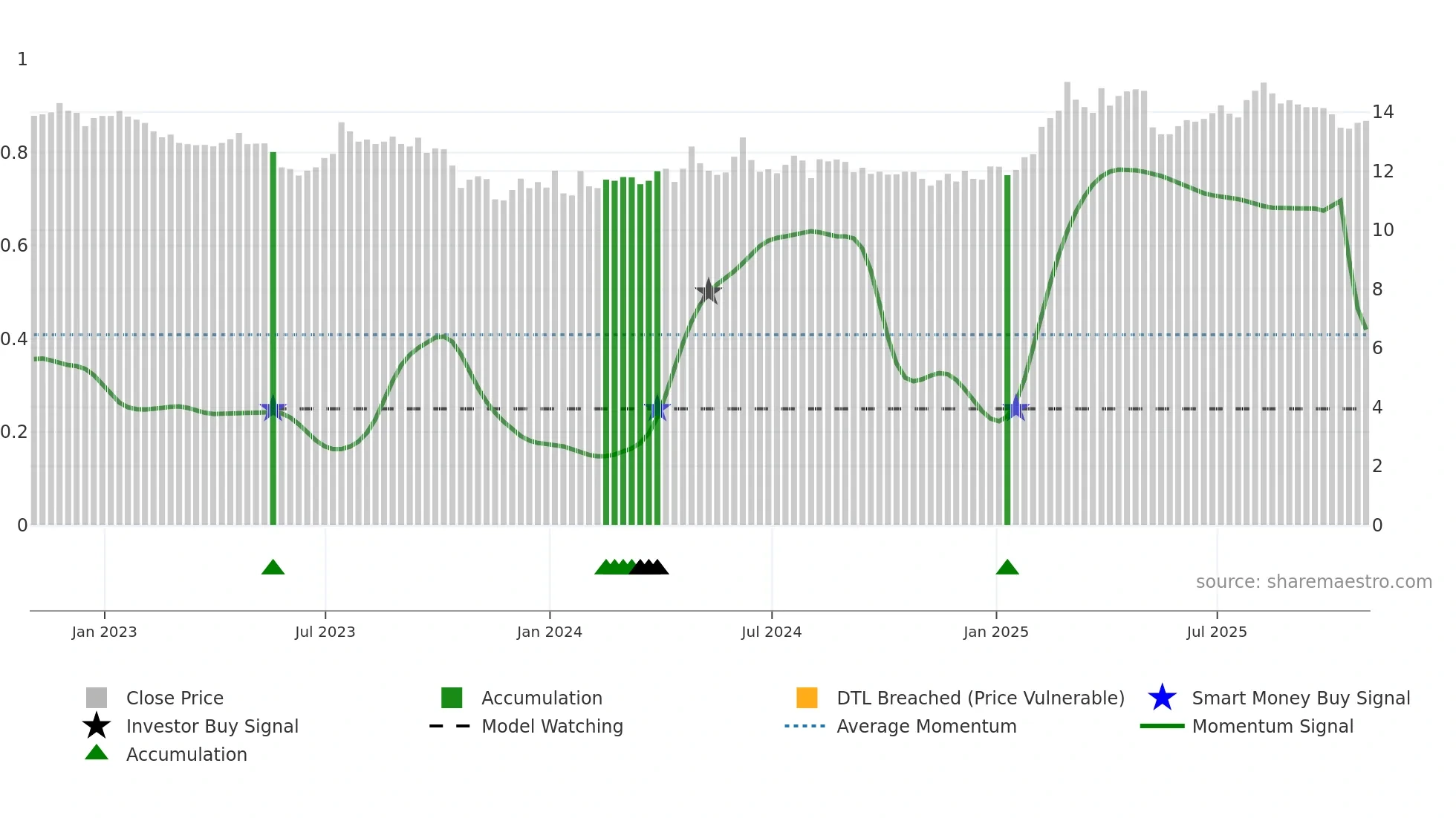 CSW-A weekly Smart Money chart