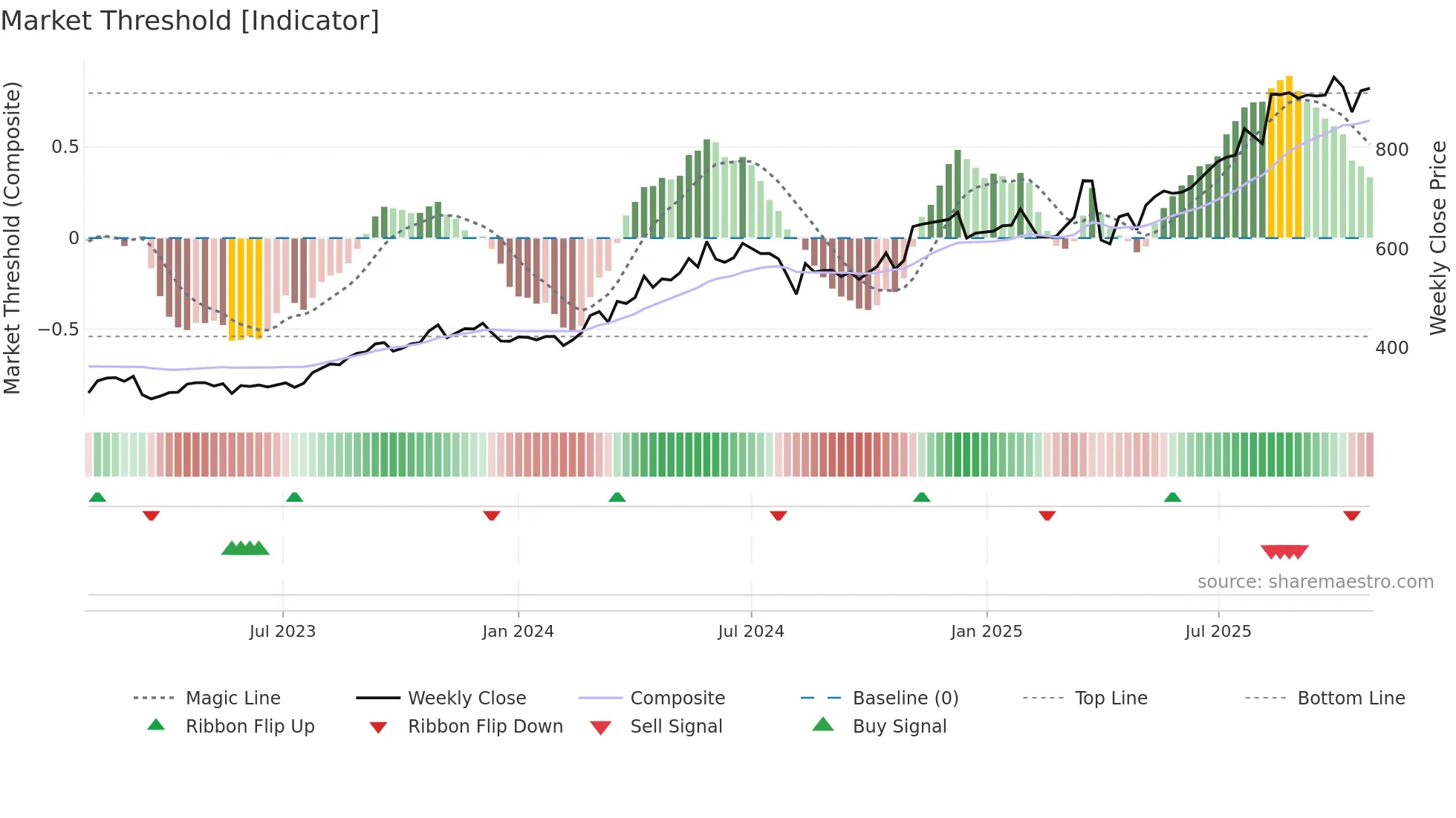 7167 weekly Market Threshold chart