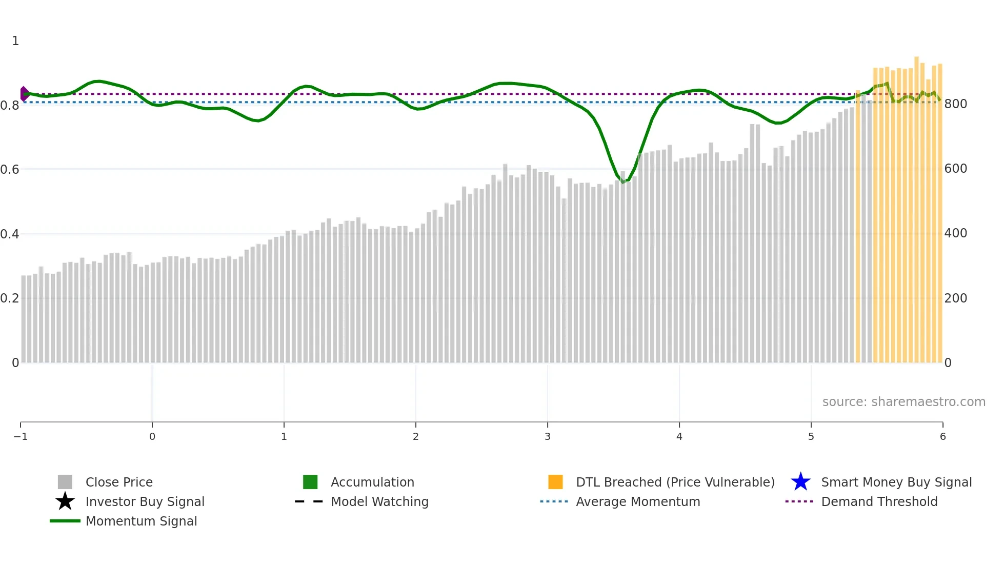 7167 weekly Smart Money chart