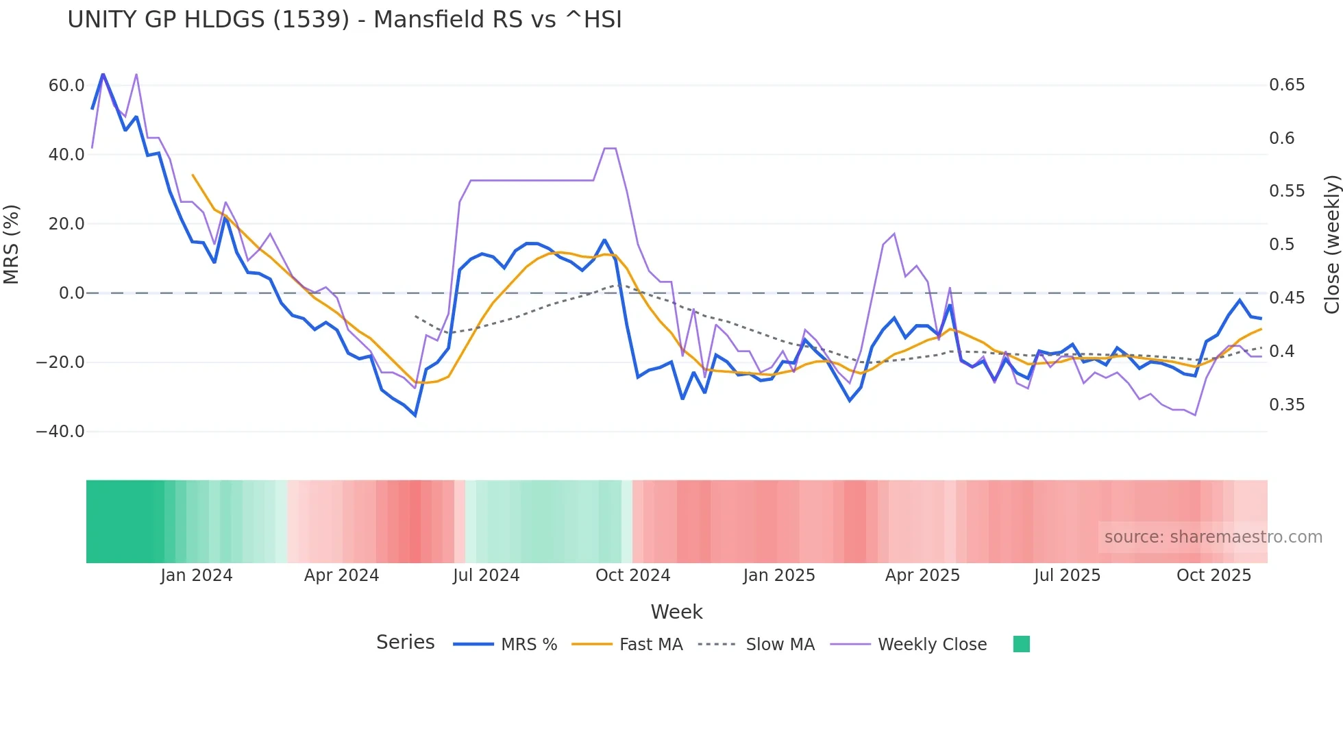 1539 Mansfield Relative Strength chart