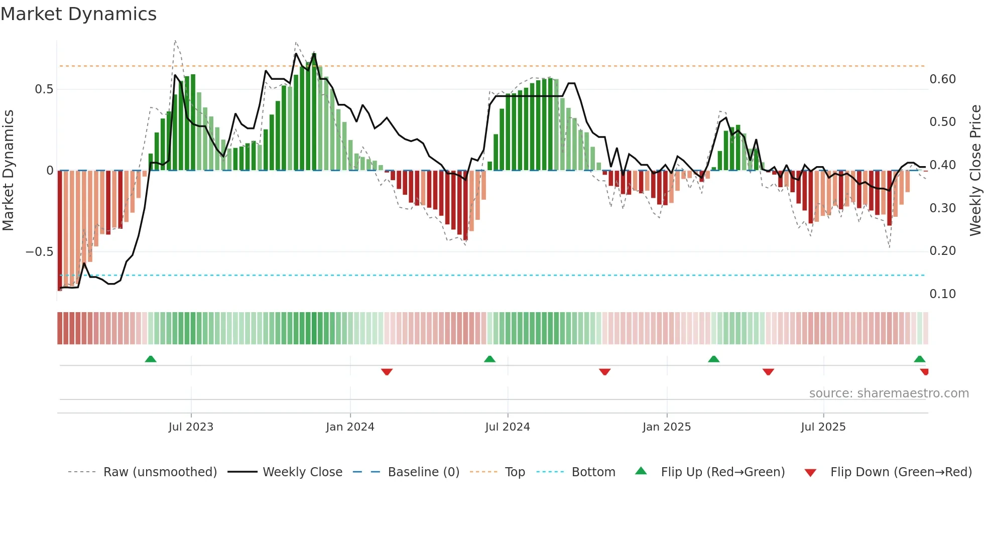 1539 weekly Market Dynamics chart