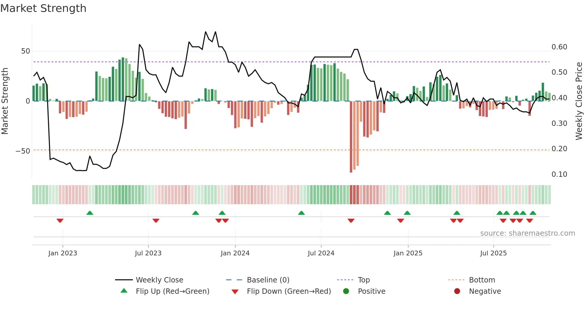 1539 weekly Market Strength chart