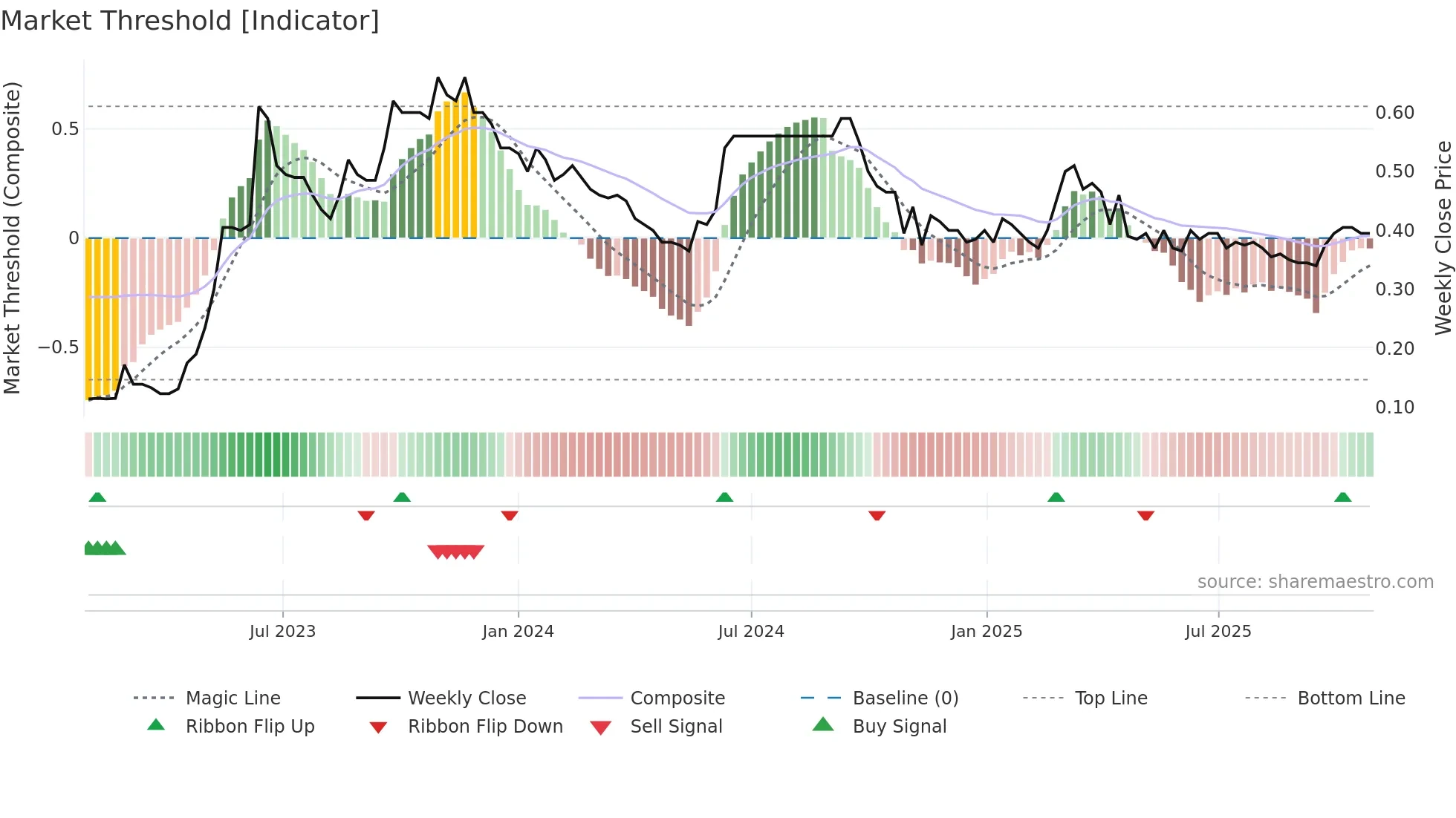 1539 weekly Market Threshold chart