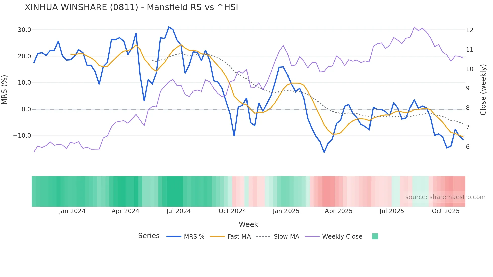 0811 Mansfield Relative Strength chart