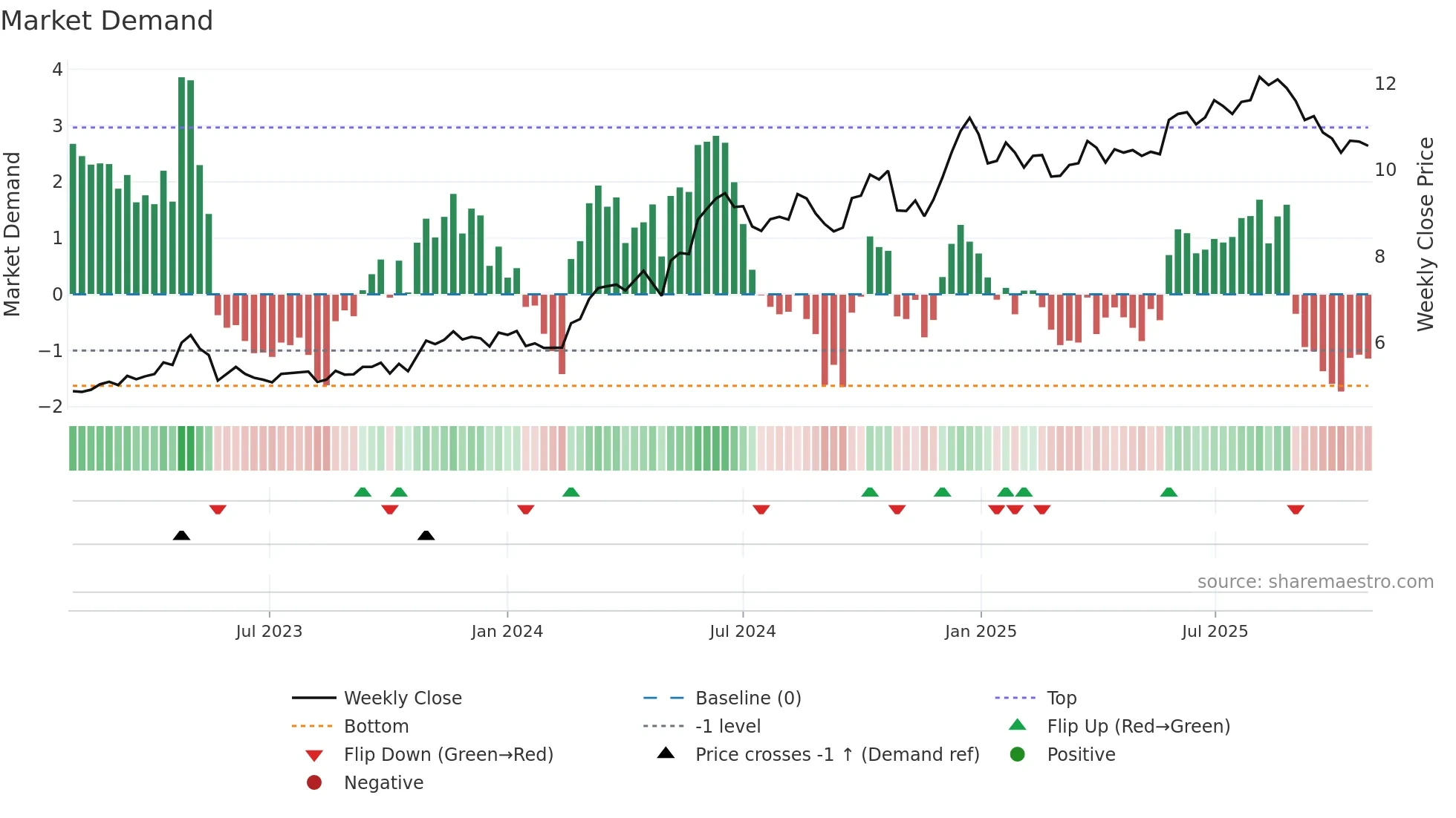 0811 weekly Market Demand chart