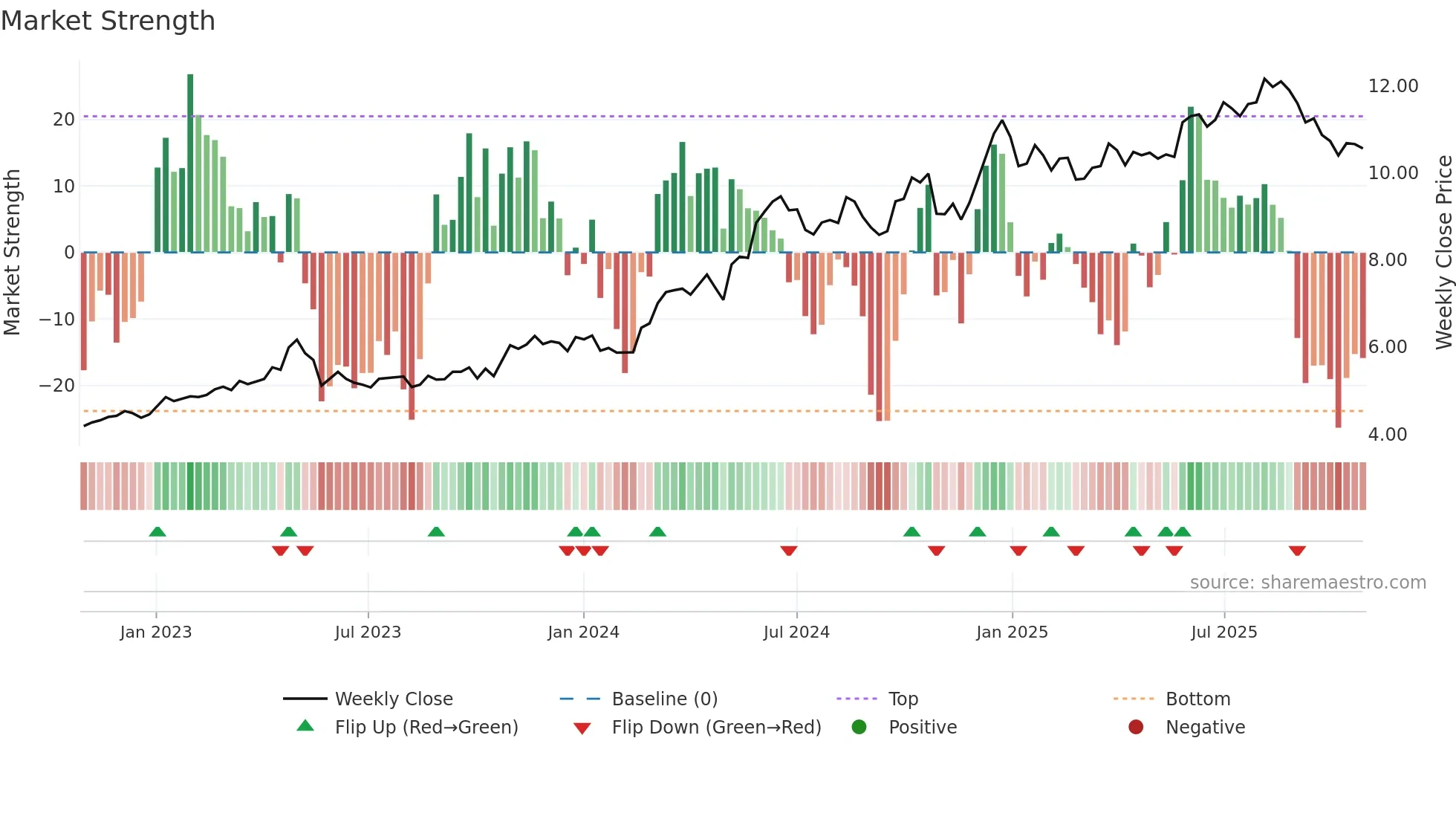 0811 weekly Market Strength chart