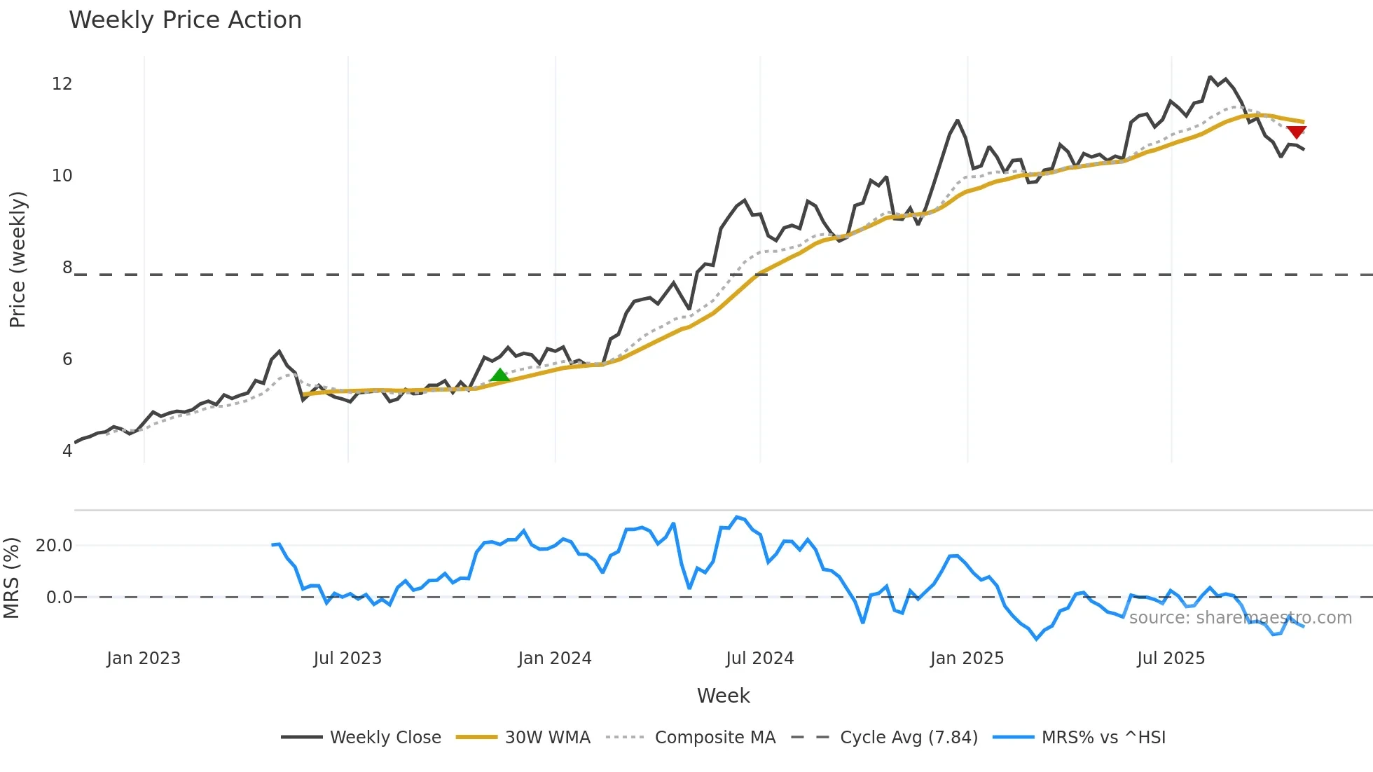 0811 weekly Price Action chart, closing 2025-10-27