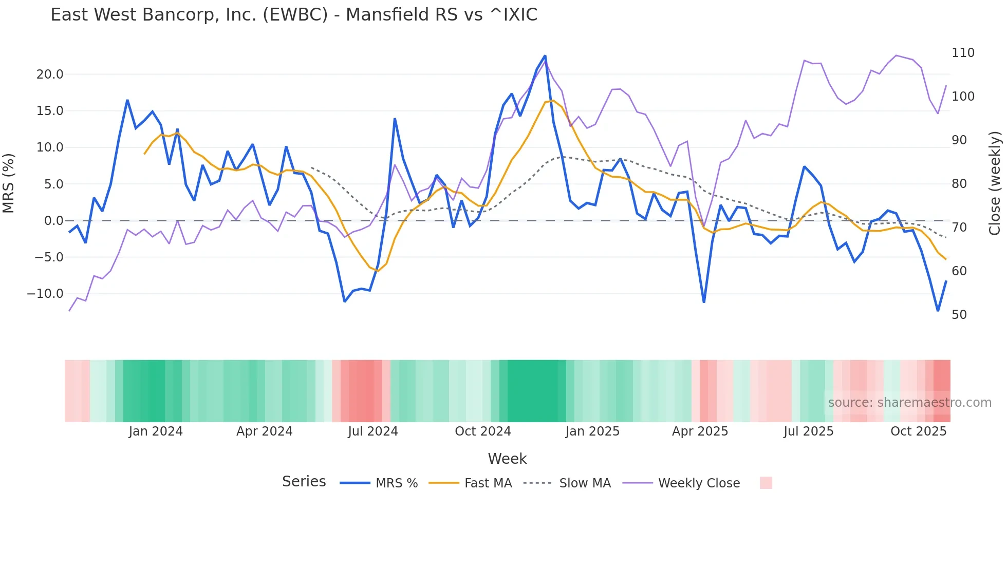 EWBC Mansfield Relative Strength chart