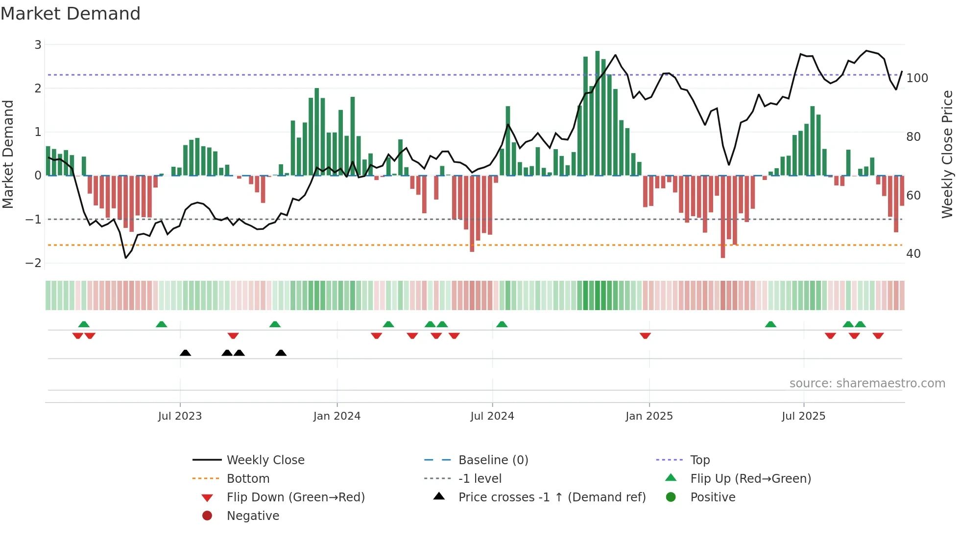 EWBC weekly Market Demand chart