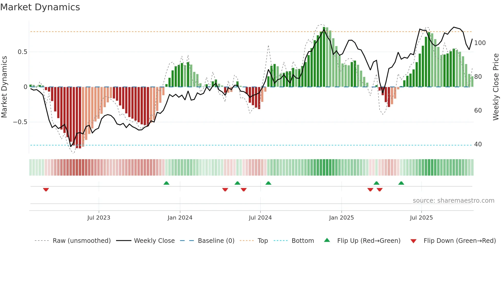 EWBC weekly Market Dynamics chart