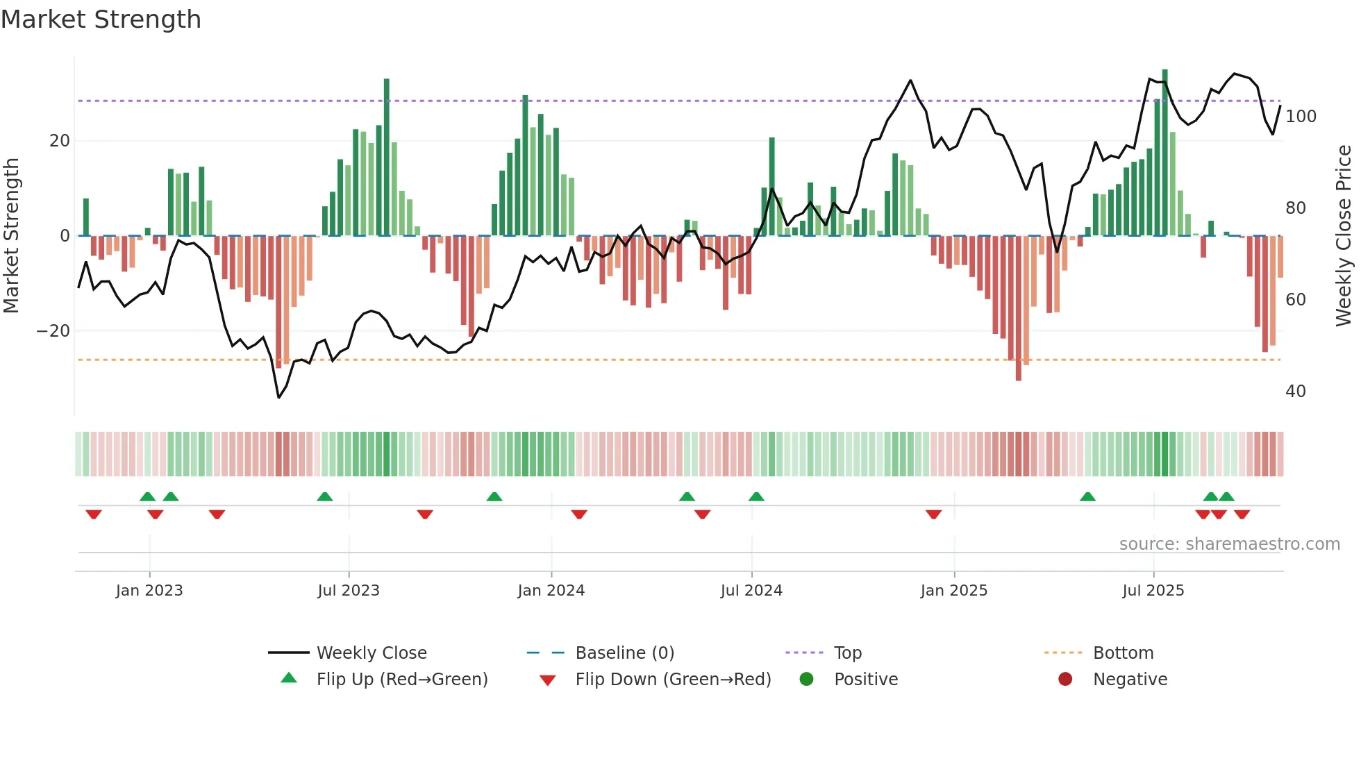 EWBC weekly Market Strength chart