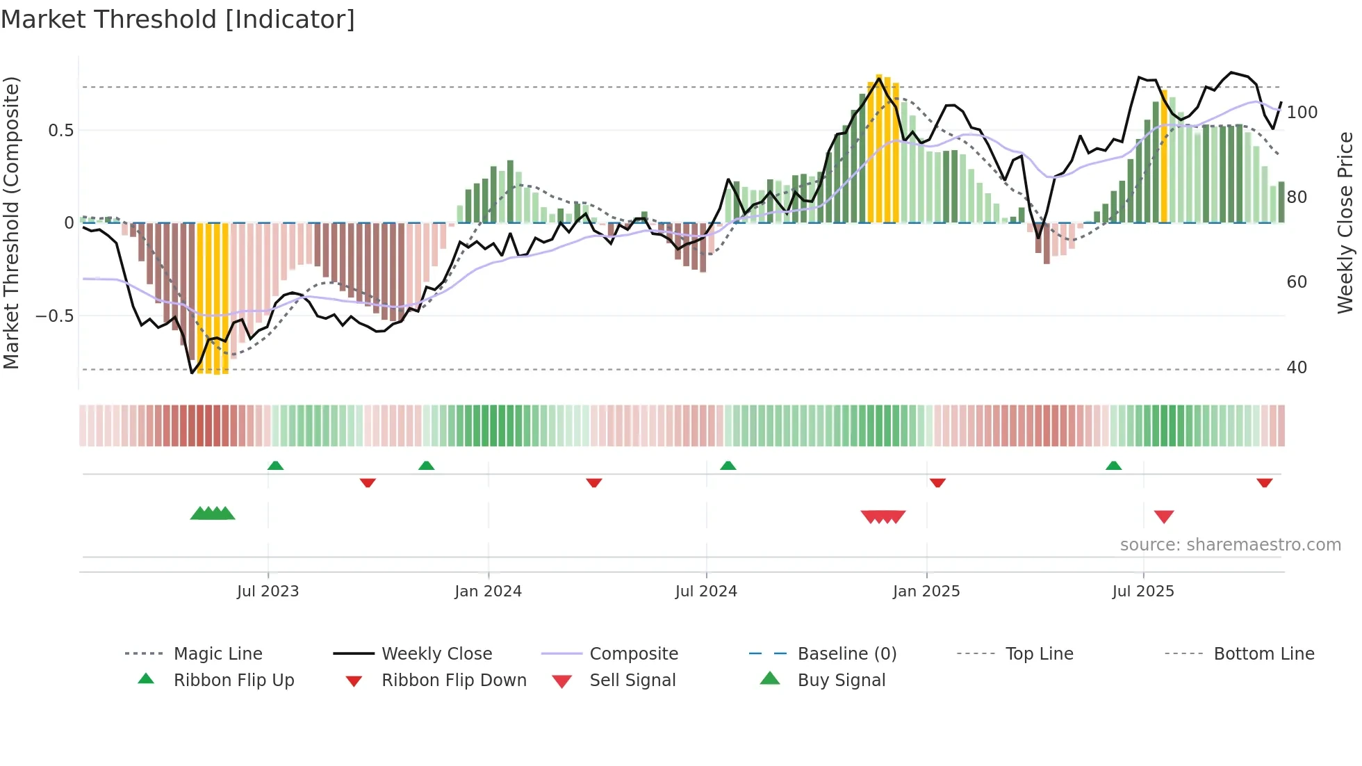 EWBC weekly Market Threshold chart