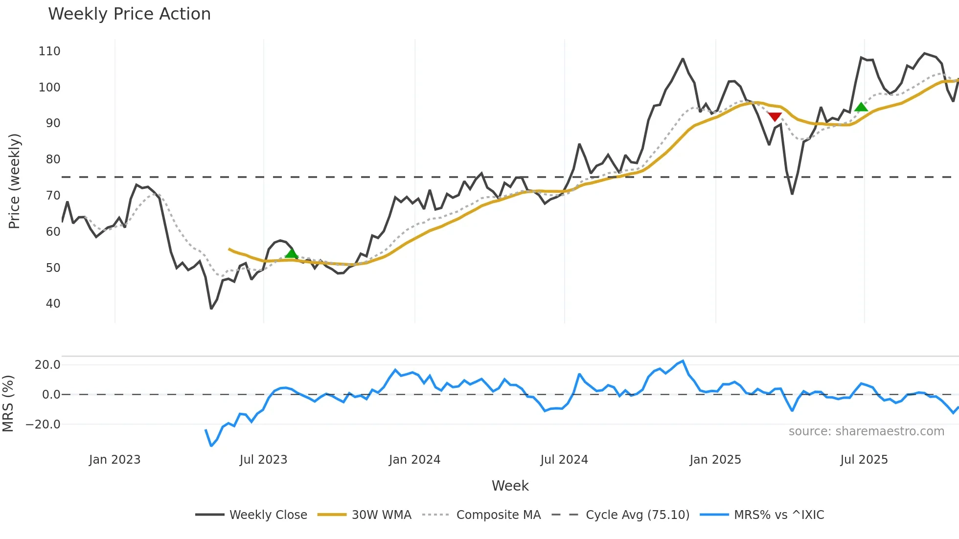 EWBC weekly Price Action chart, closing 2025-10-24