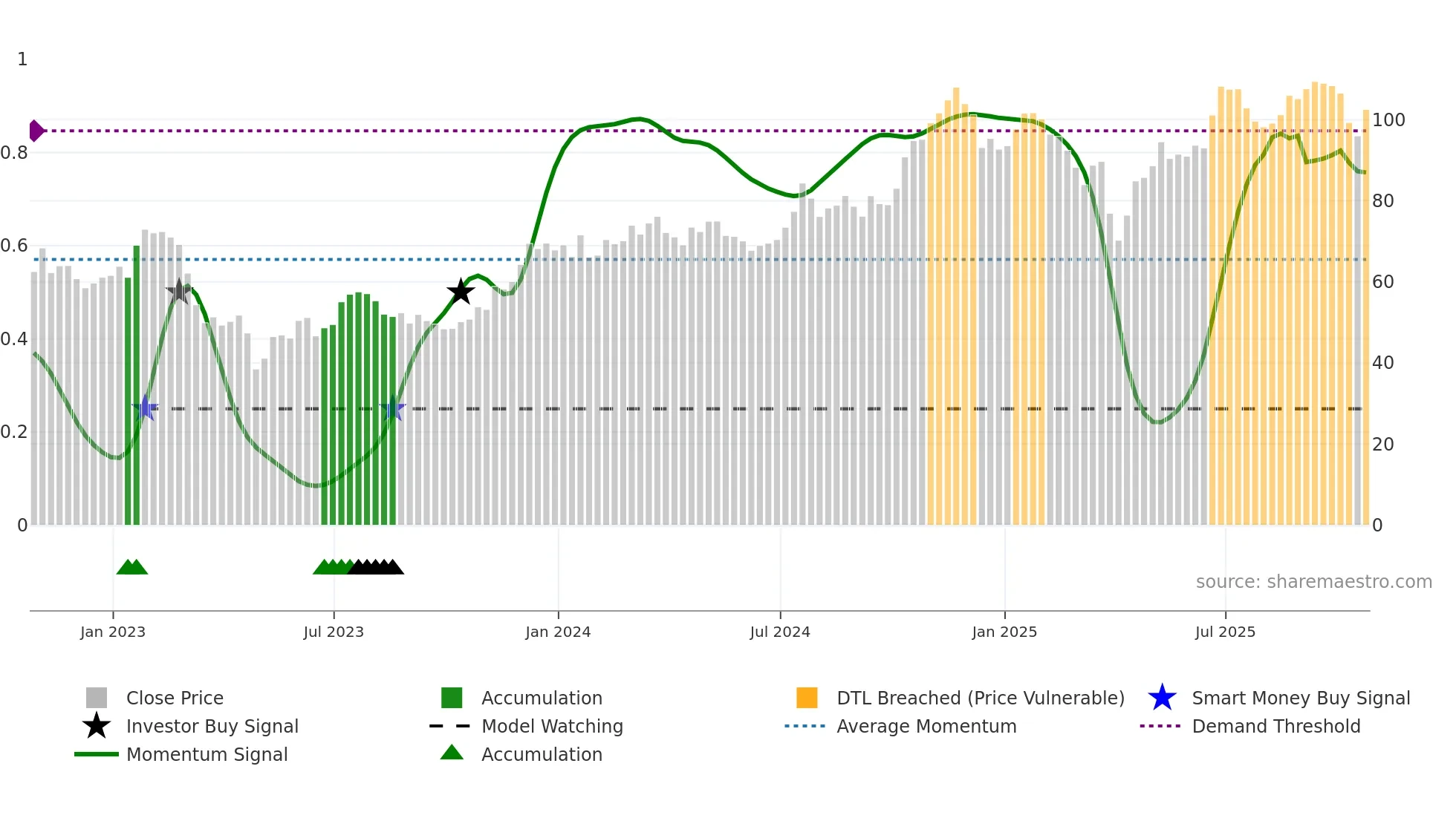 EWBC weekly Smart Money chart