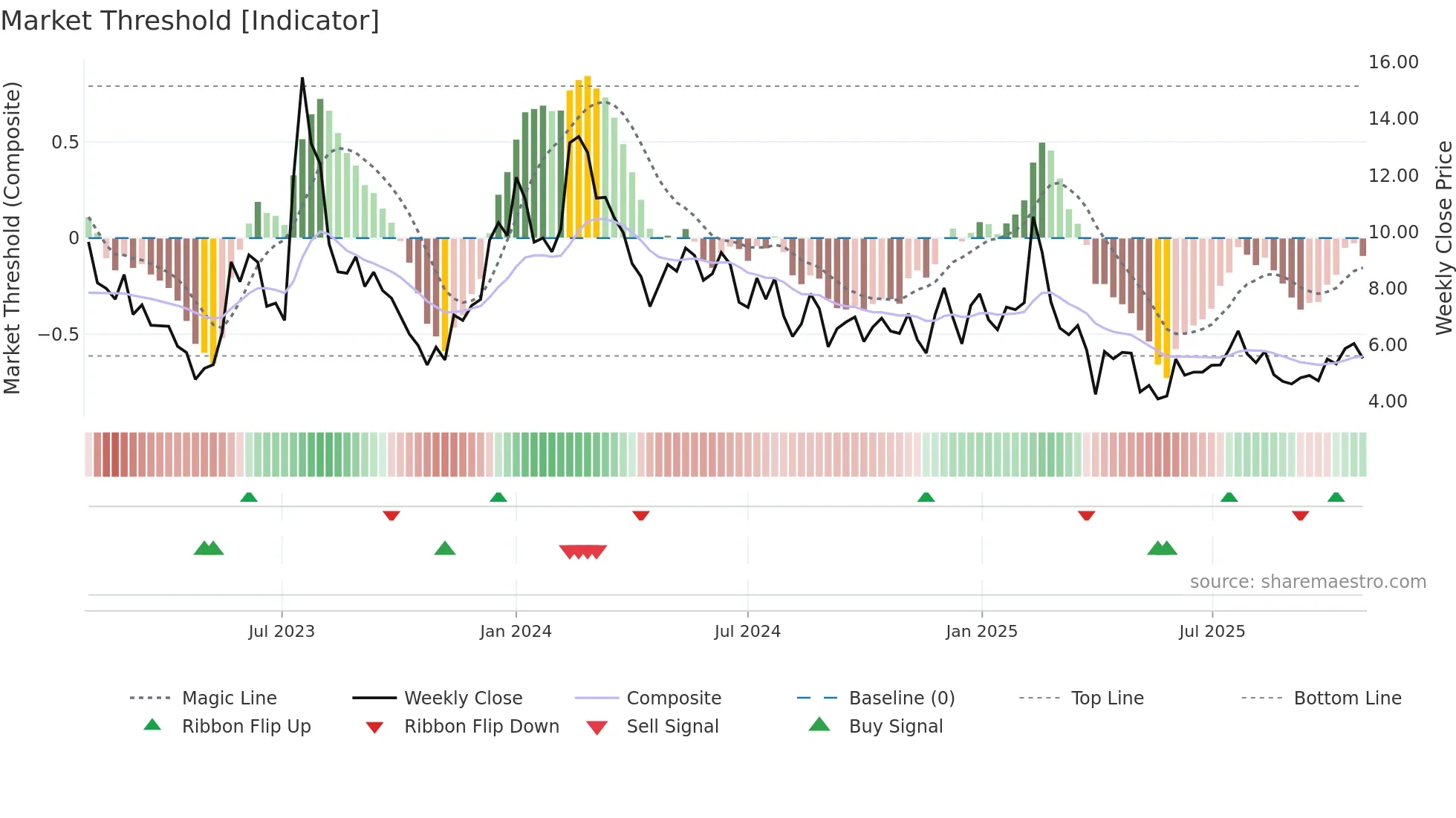 RXRX weekly Market Threshold chart