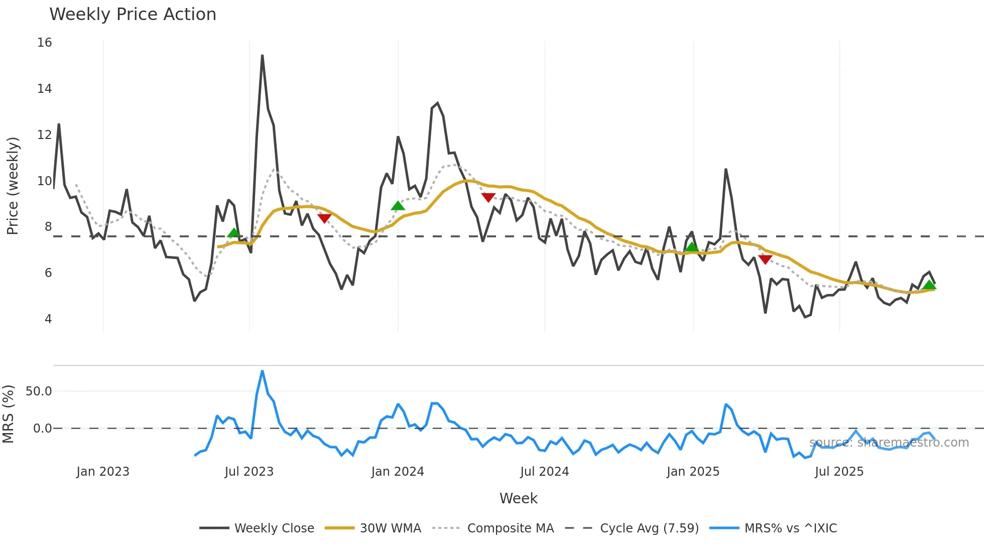 RXRX weekly Price Action chart, closing 2025-10-27