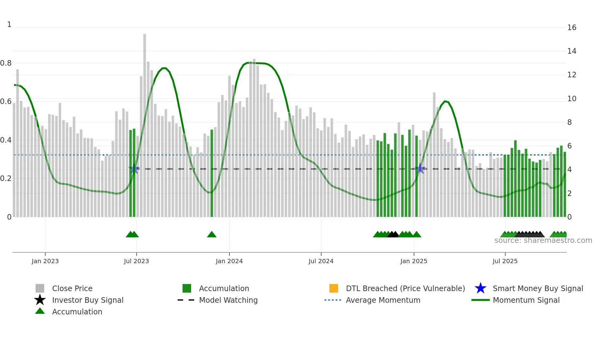 RXRX weekly Smart Money chart