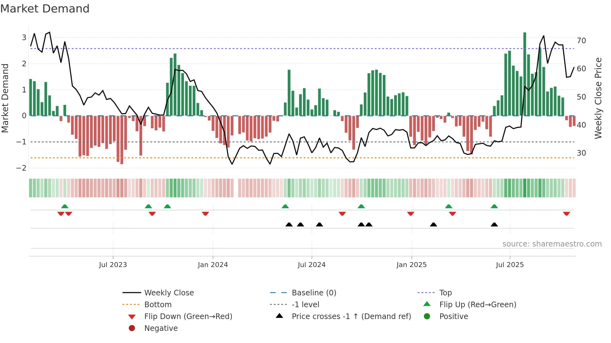 688020 weekly Market Demand chart