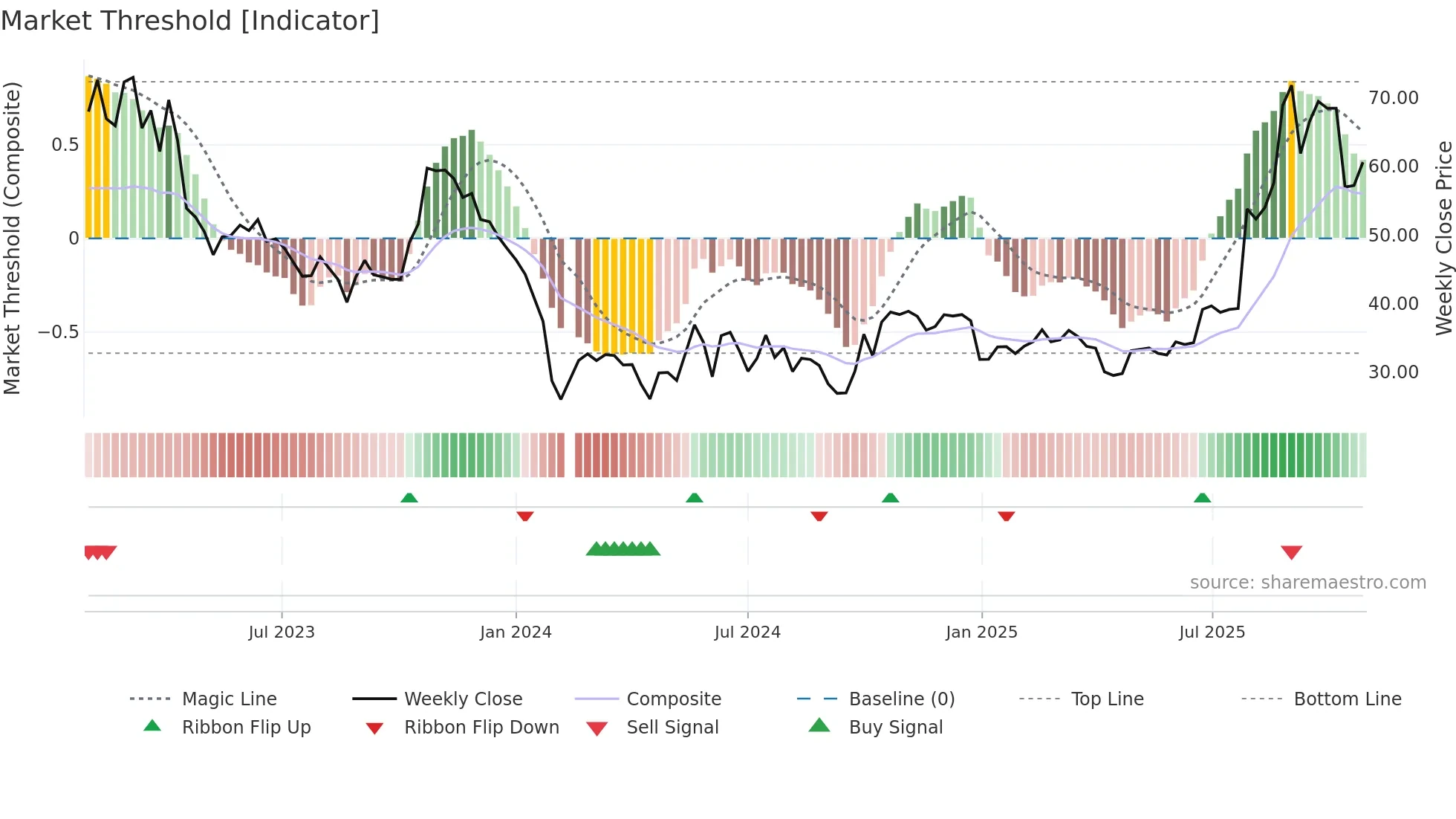688020 weekly Market Threshold chart