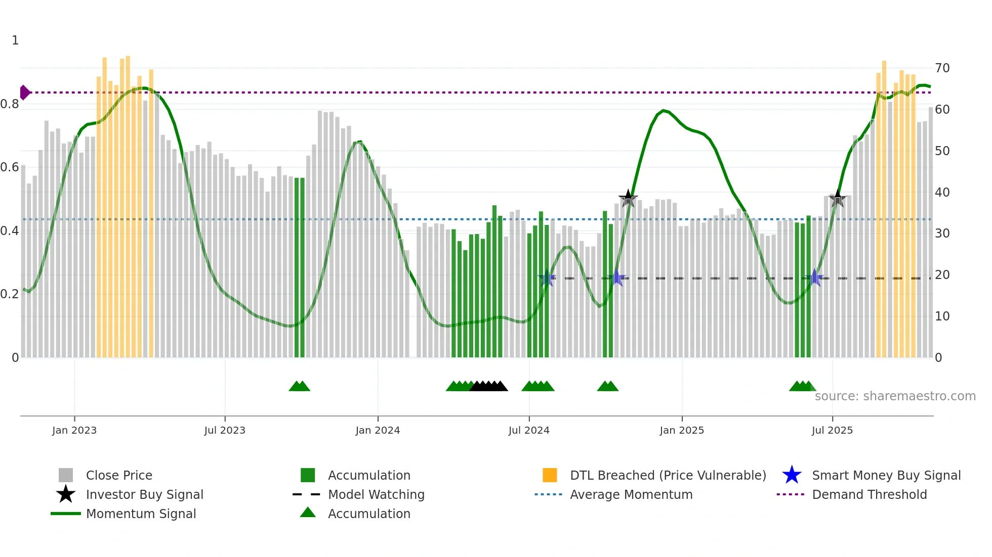 688020 weekly Smart Money chart