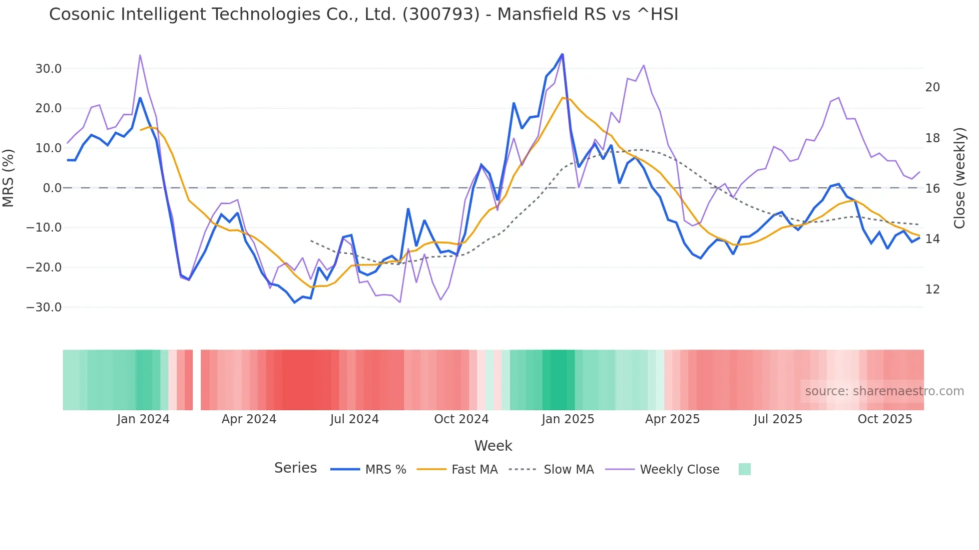 300793 Mansfield Relative Strength chart