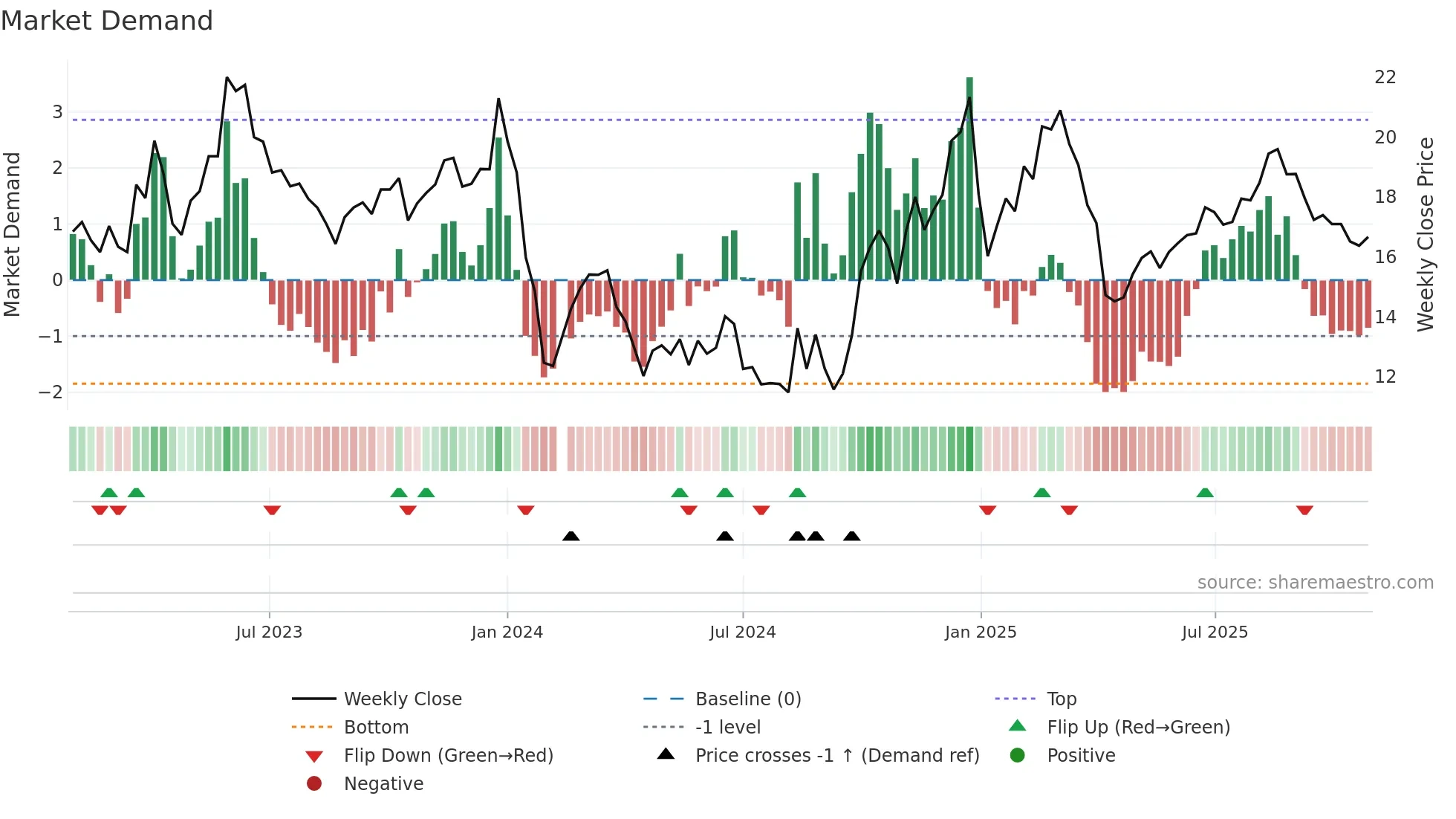300793 weekly Market Demand chart