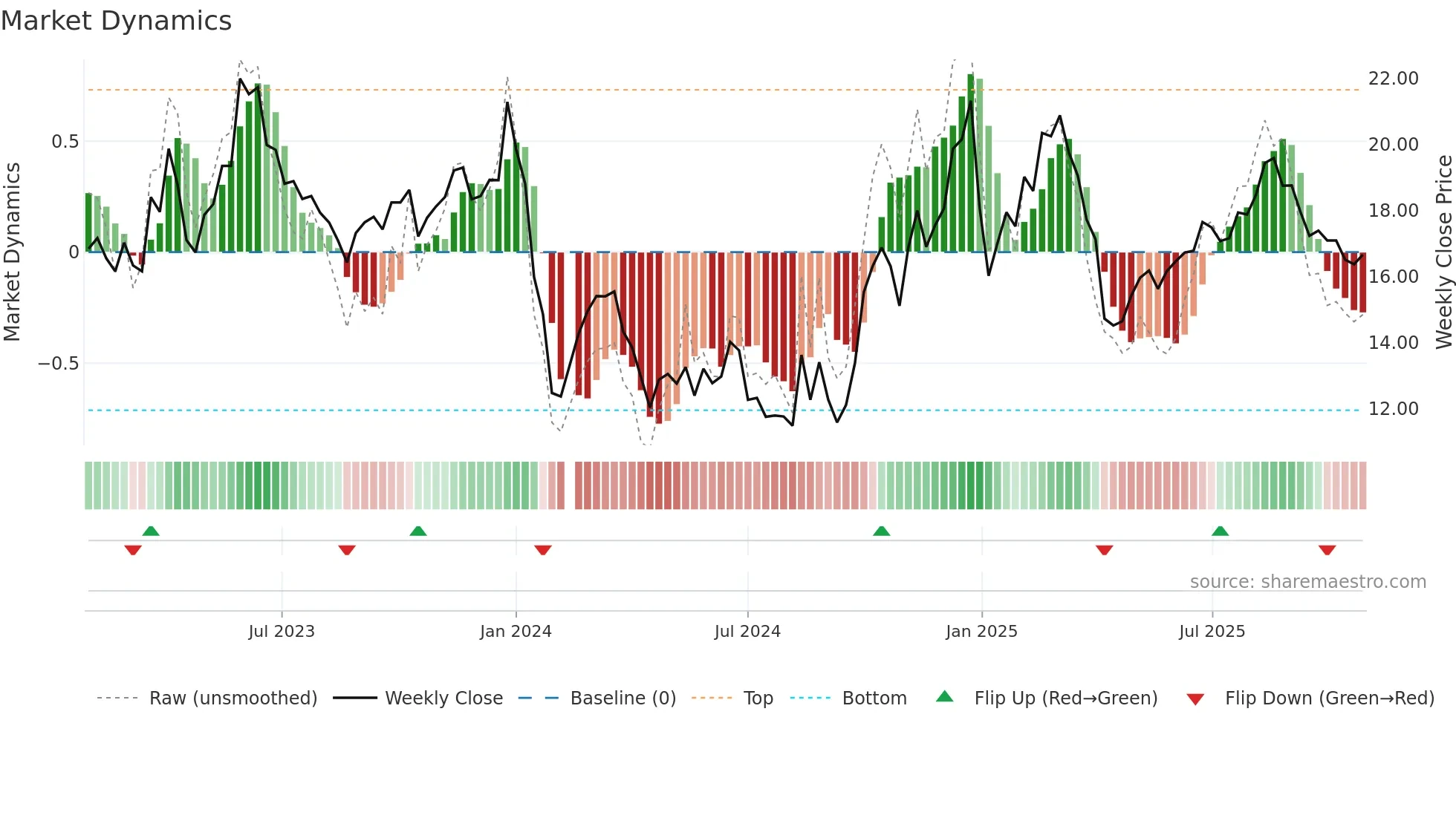 300793 weekly Market Dynamics chart