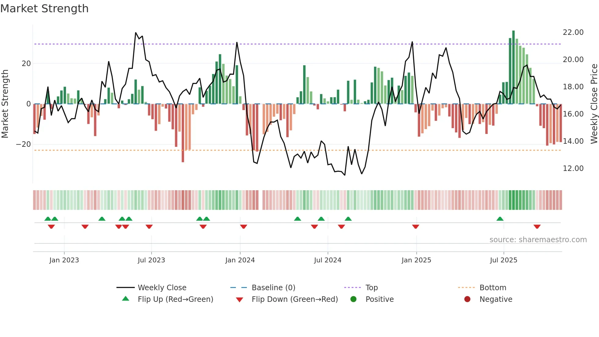 300793 weekly Market Strength chart