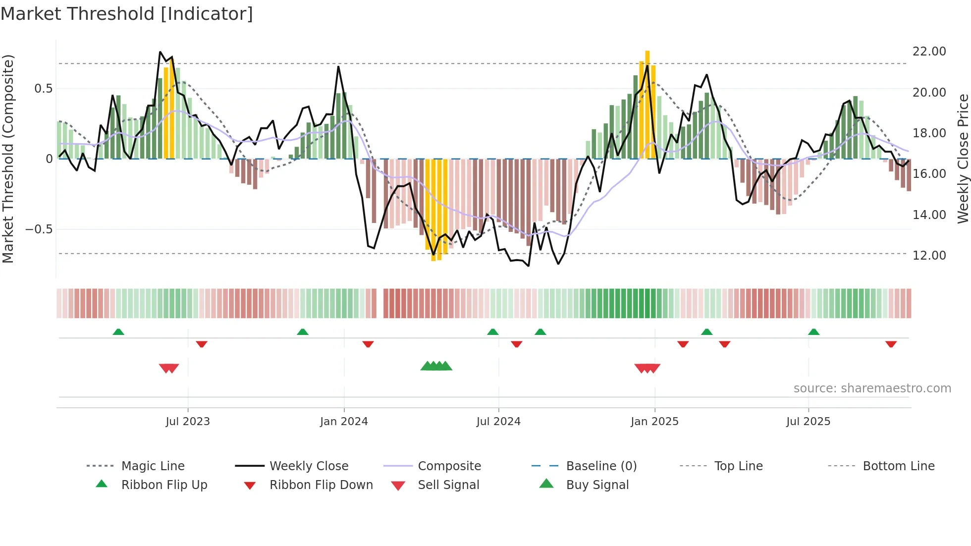 300793 weekly Market Threshold chart