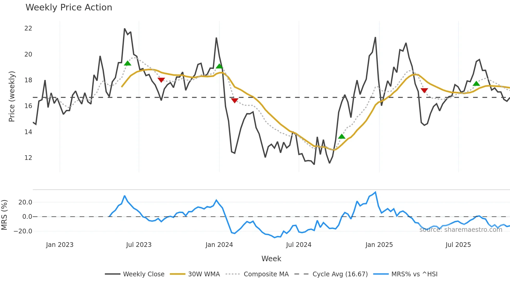 300793 weekly Price Action chart, closing 2025-10-27