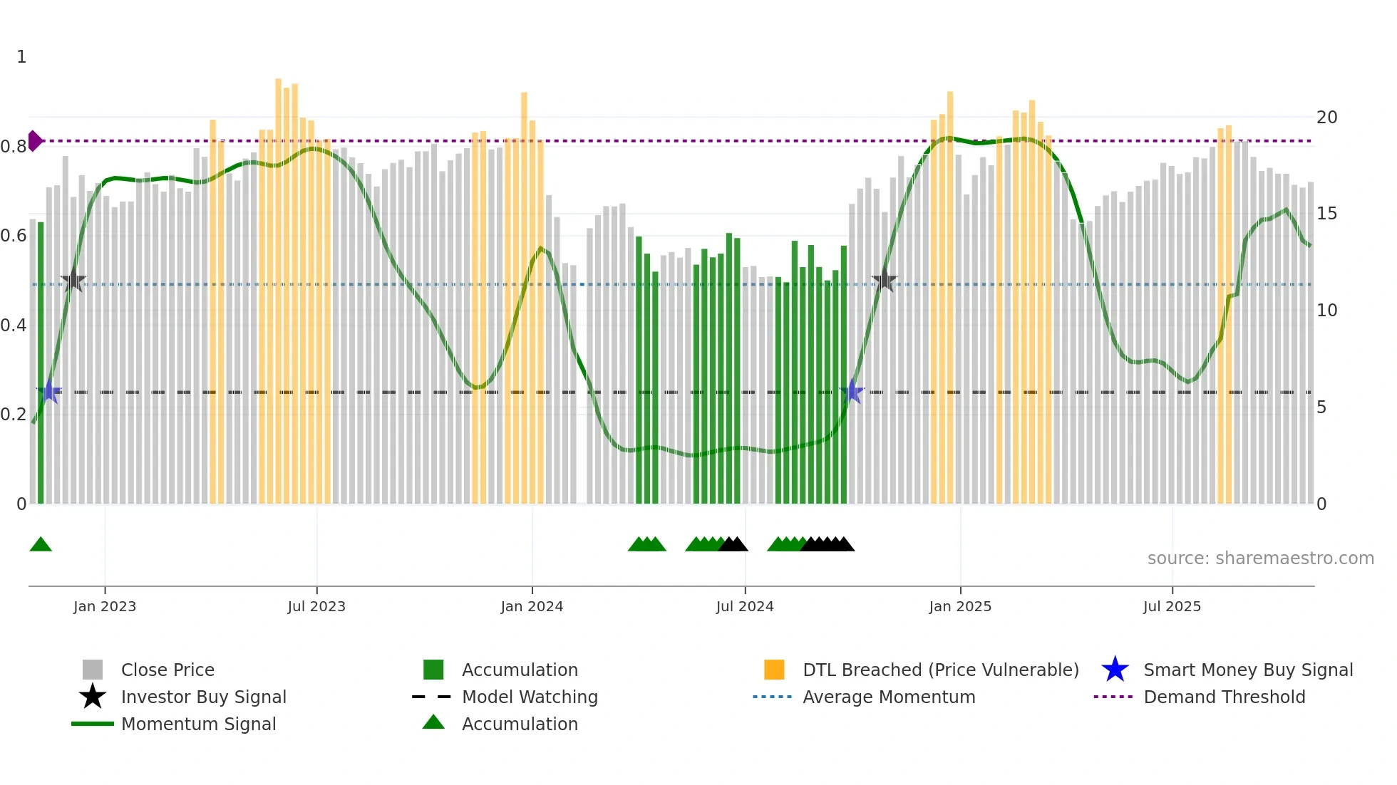 300793 weekly Smart Money chart