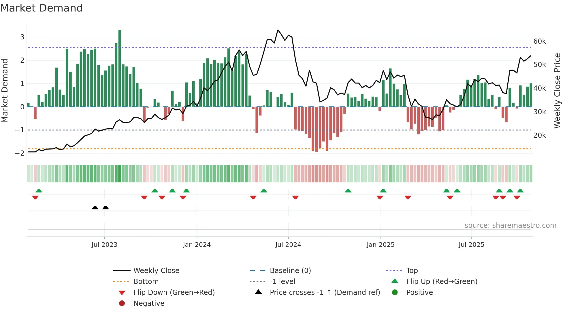 6146 weekly Market Demand chart
