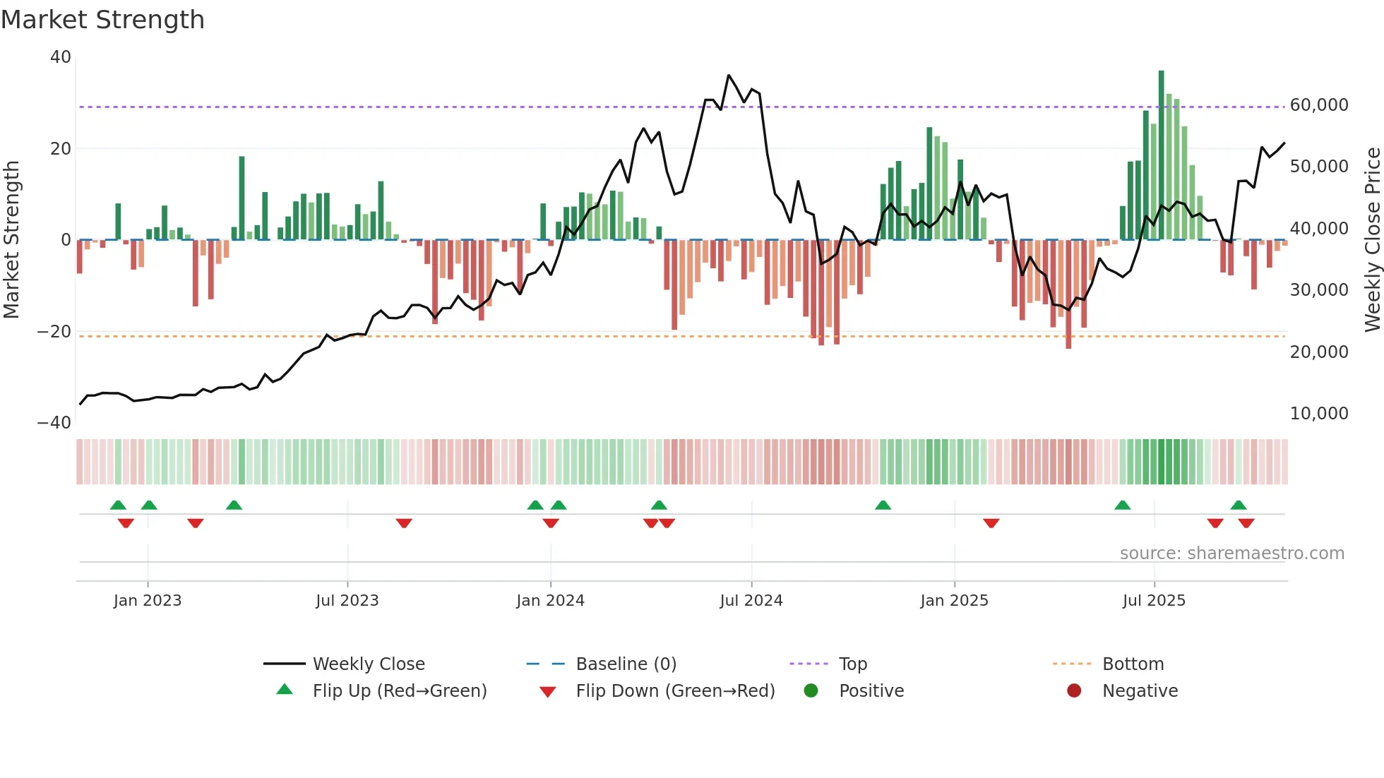 6146 weekly Market Strength chart