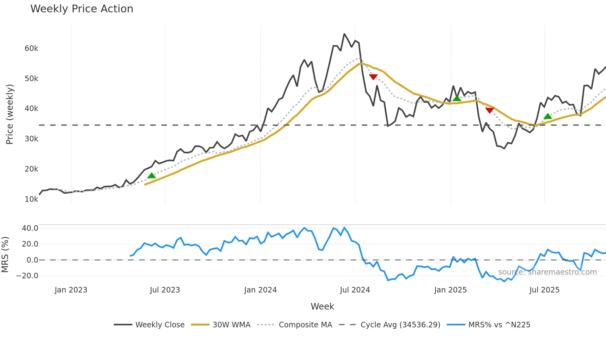 6146 weekly Price Action chart, closing 2025-10-27