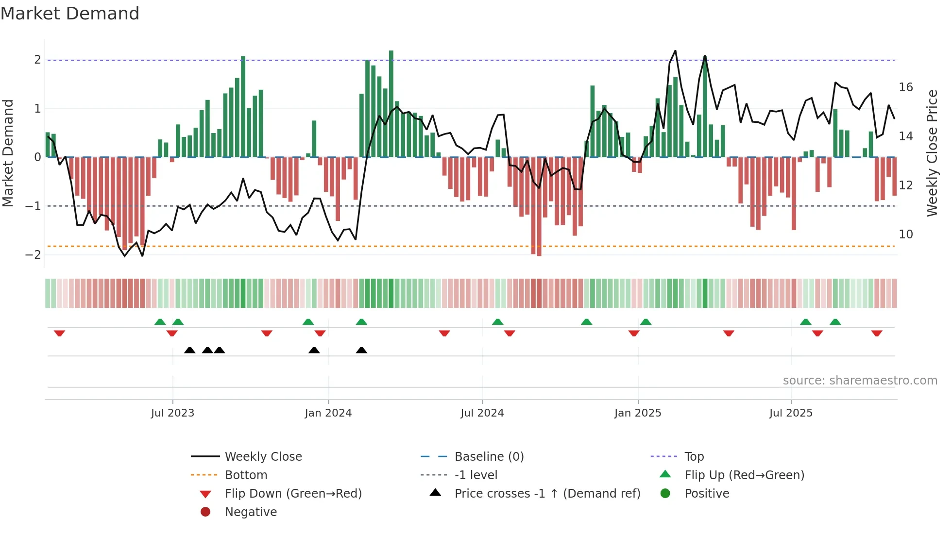 DNOW weekly Market Demand chart