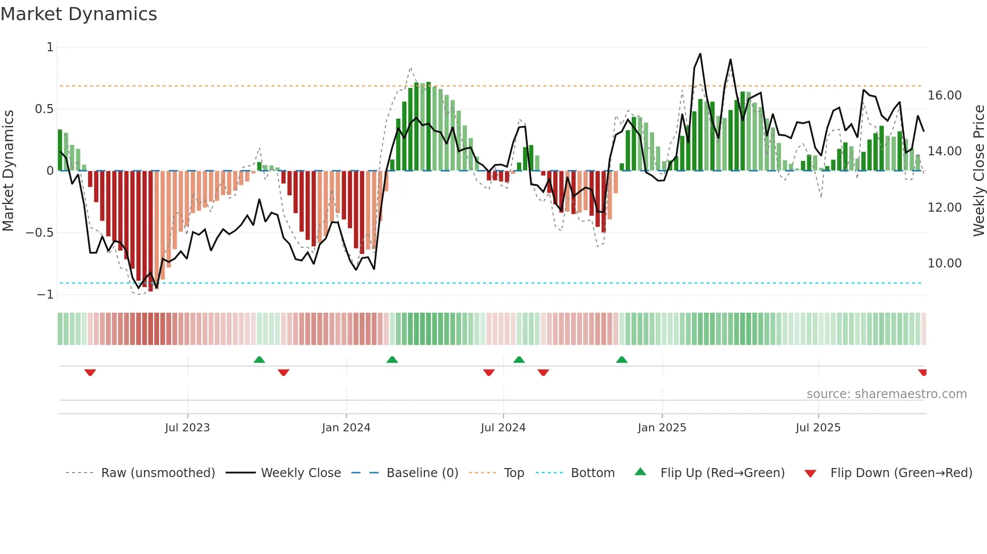 DNOW weekly Market Dynamics chart