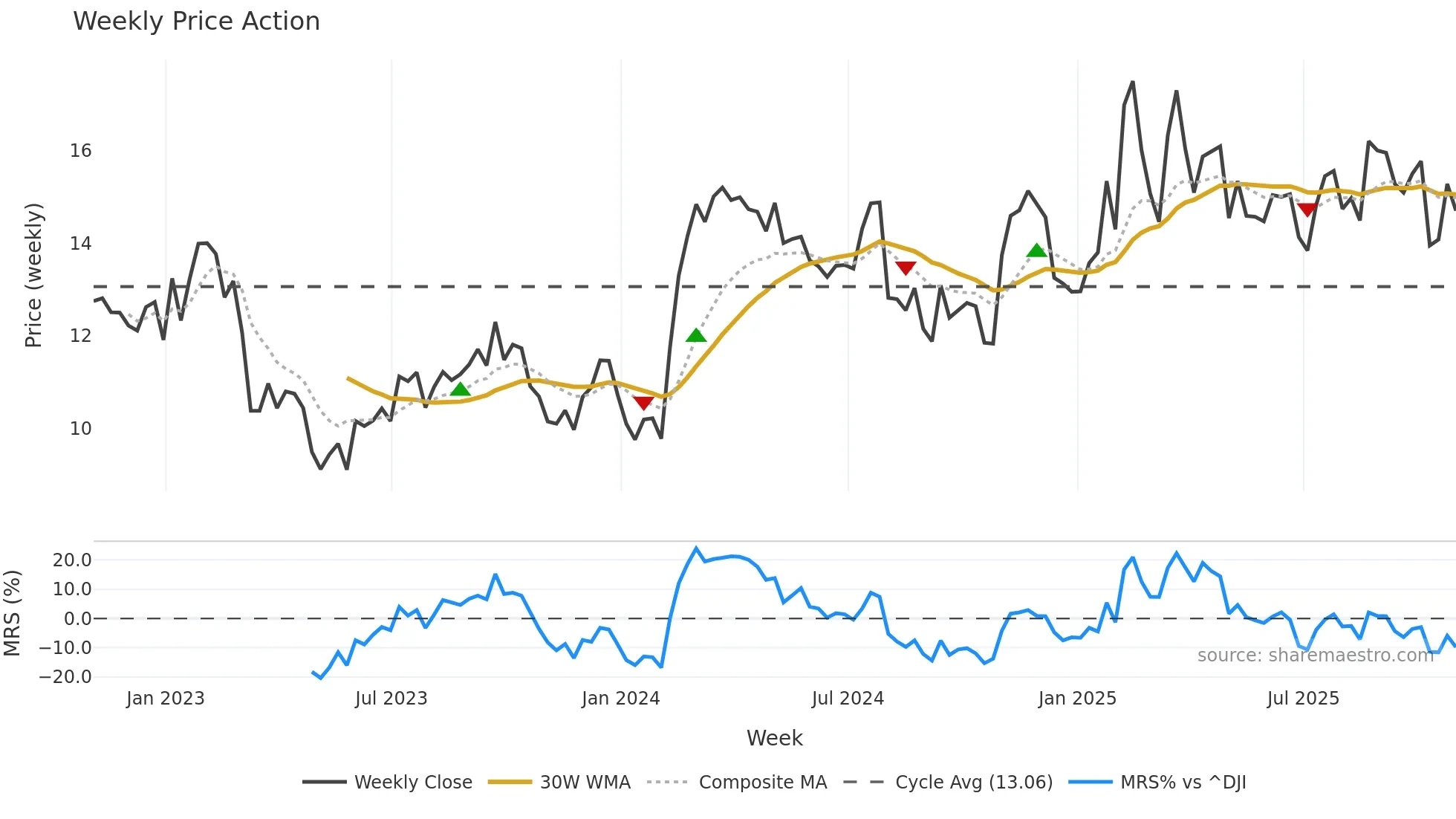 DNOW weekly Price Action chart, closing 2025-10-31