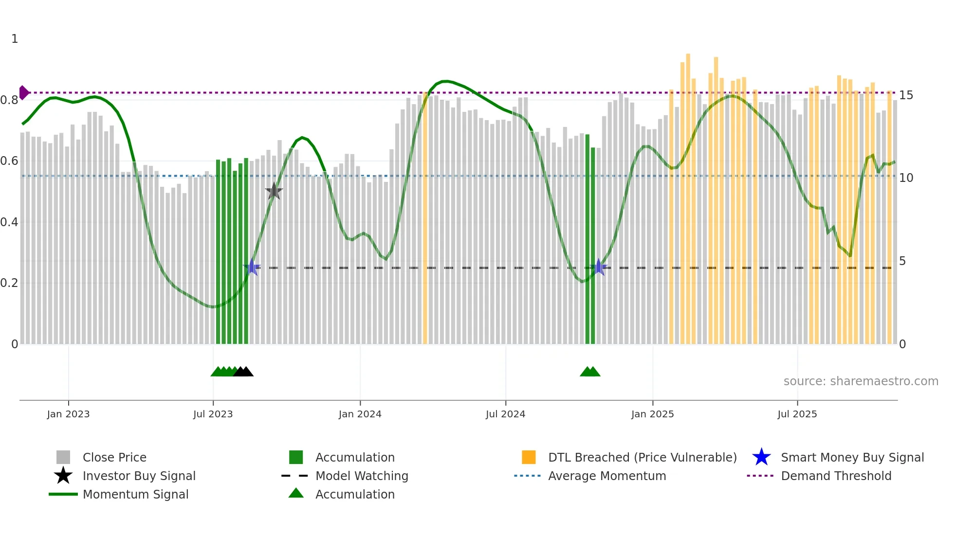 DNOW weekly Smart Money chart