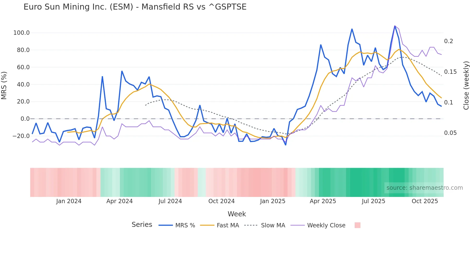 ESM Mansfield Relative Strength chart