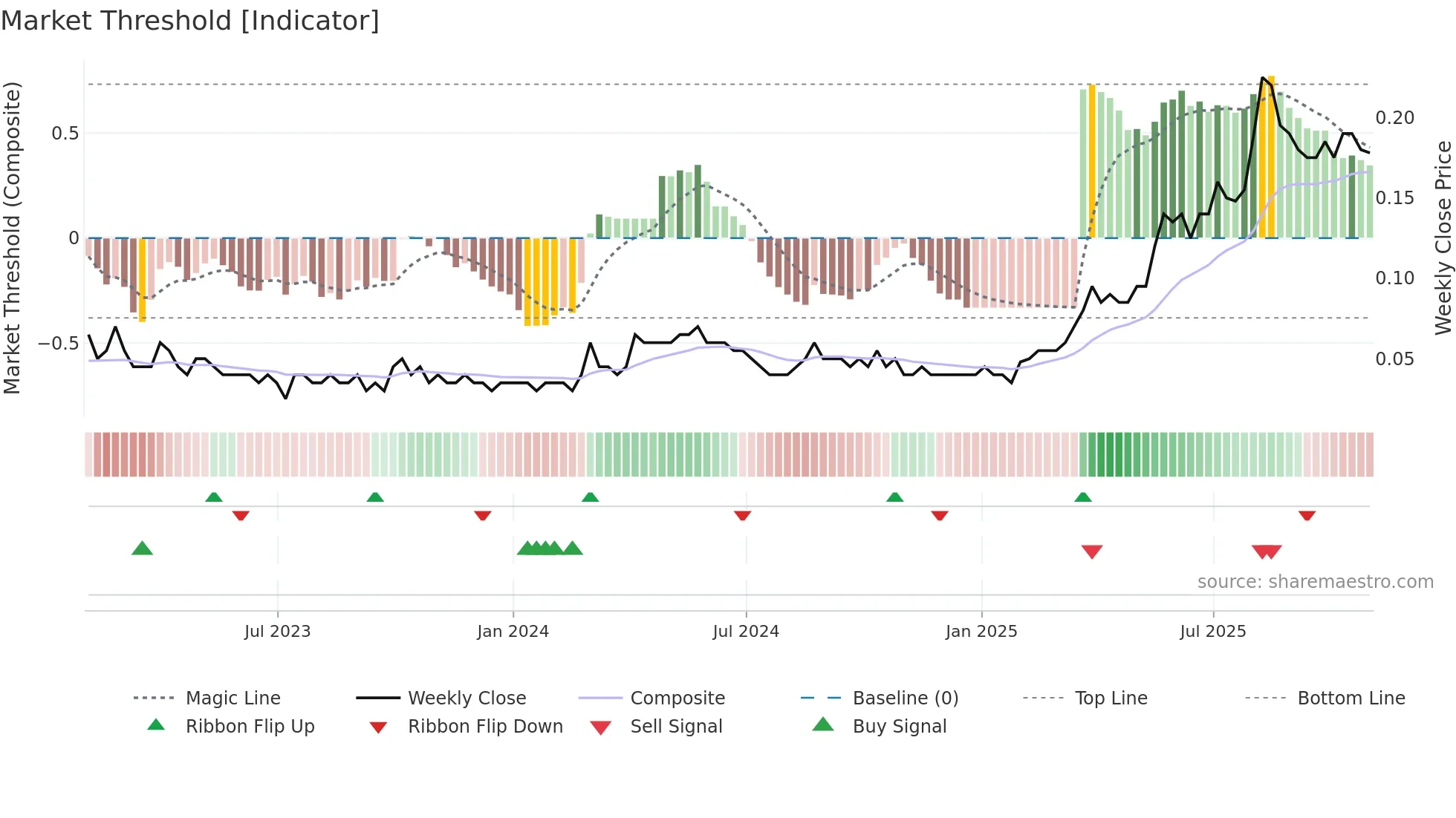 ESM weekly Market Threshold chart