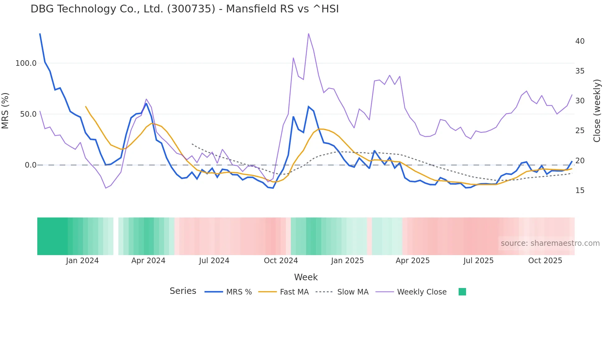 300735 Mansfield Relative Strength chart